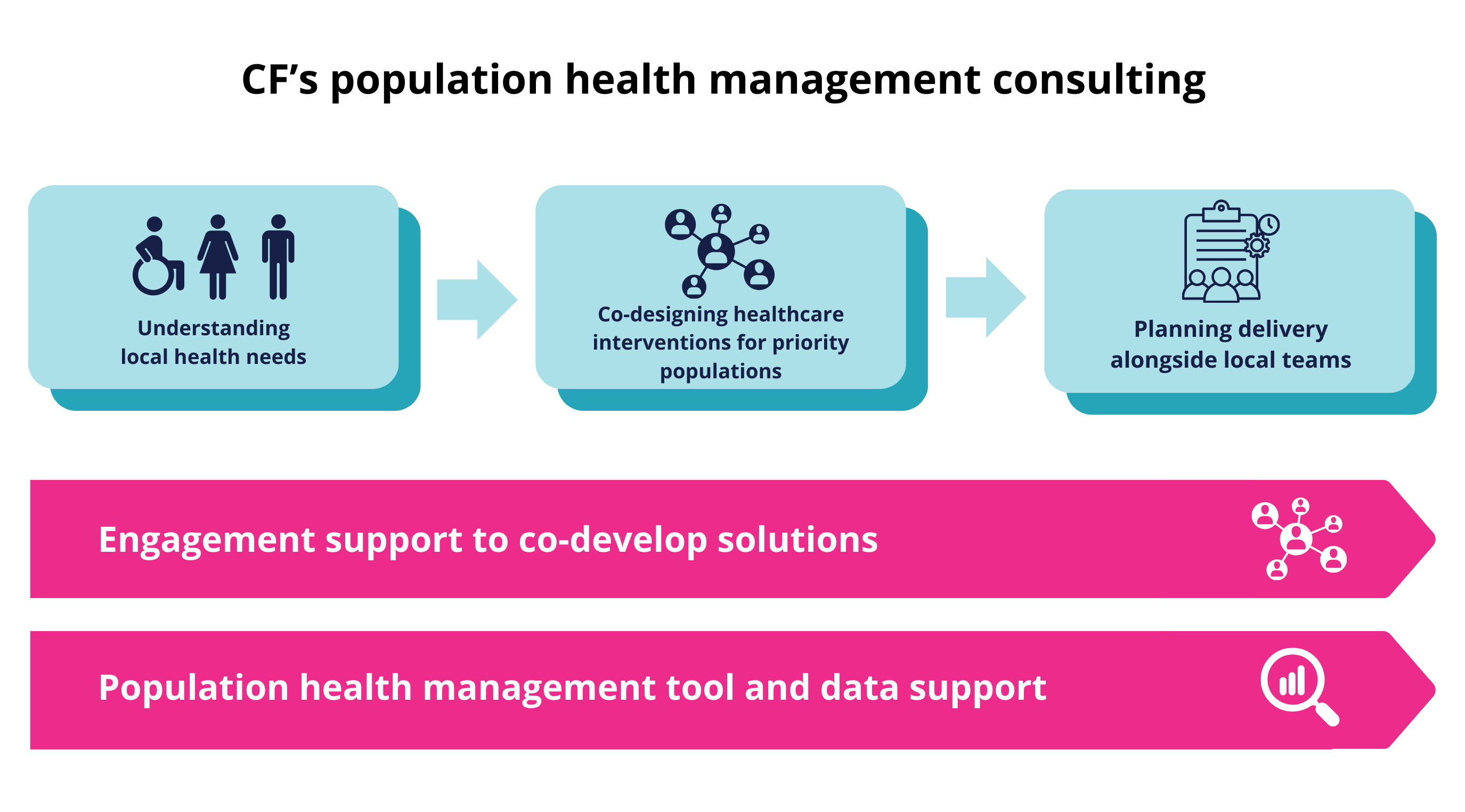 Copy of Population health management diagram for CF version 1 (3)